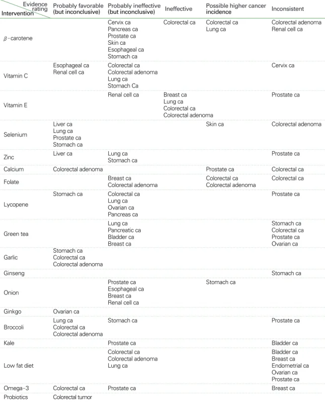 Table 1. Scientific evidence of complementary and alternative therapies for cancer prevention