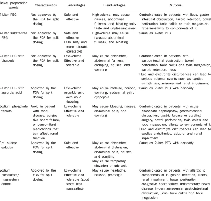 Table 1. The US Food and Drug Administration (FDA)-approved Bowel Preparation Agents for Colonoscopy Bowel preparation 