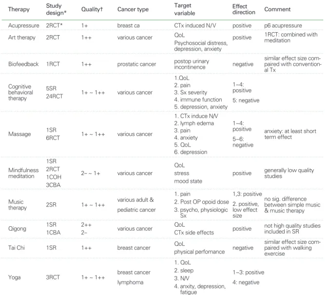 Table 1. Summary of studies of mind body therapy and manual therapy for cancer QoL