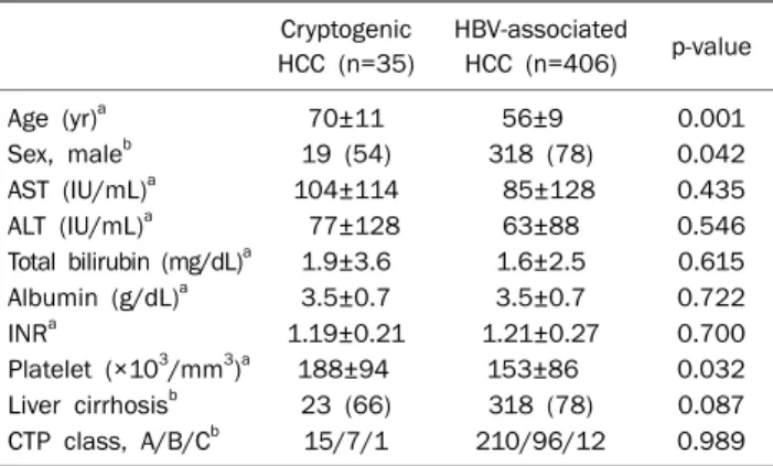 Table 2. Comparison of Risk Factors of NAFLD between Cryp- Cryp-togenic and HBV-associated HCC