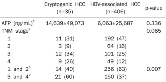 Table 3. Comparisons of Tumor Characteristics between Crypto- Crypto-genic and HBV-associated HCC