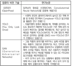 표  1.  컴퓨터  비전  기술 딥러닝을 이용한 객체 인식 및 검출 기술 동향에 대 한 연구는 컴퓨터 비전 기반 물체 인식 및 검출 기술과  관련한 모델과 알고리즘에 대해 소개한다