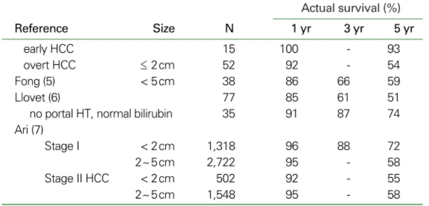Table 1. Survival rate of patients with HCC treated by hepatic resection