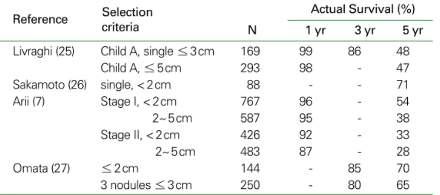 Table 3. Survival rate of patients with HCC treated by PEIT