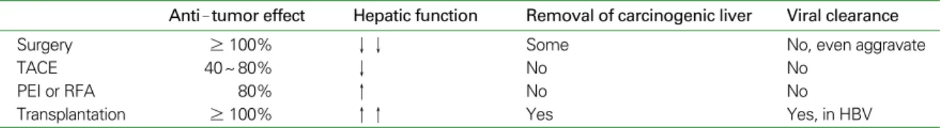 Table 6. Anti- tumor effect, hepatic function and viral clearance in treatment modalities for HCC