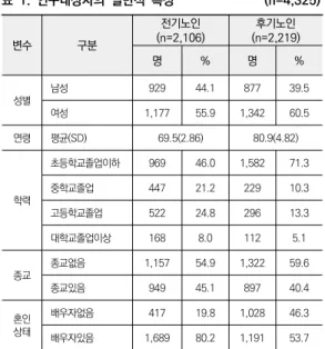 표  1.  연구대상자의  일반적  특성                            (n=4,325) 변수 구분 (n=2,106)전기노인 후기노인 (n=2,219) 명 % 명 % 성별 남성 929 44.1 877 39.5 여성 1,177 55.9 1,342 60.5 연령 평균(SD) 69.5(2.86) 80.9(4.82) 학력 초등학교졸업이하  969 46.0 1,582 71.3중학교졸업44721.222910.3 고등학교졸업 522 24.8 296 