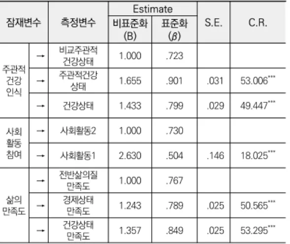 표  4.  확인적  요인분석  *** p<.001 4.2  구조모형분석        본 연구에서 설정한 변수 간 구조적 관계를 파악하기  위해 구조방정식 모형으로 검증하였다