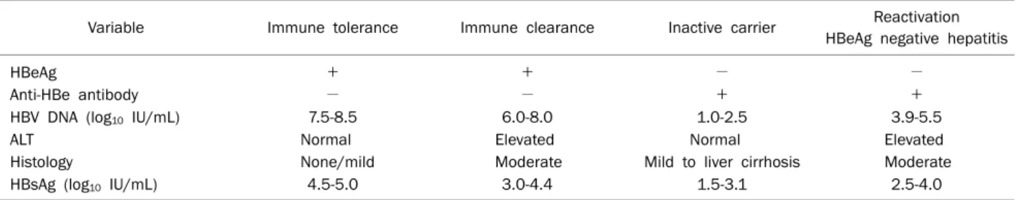 Table 1. HBsAg Levels in Different Phases of Chronic Hepatitis B