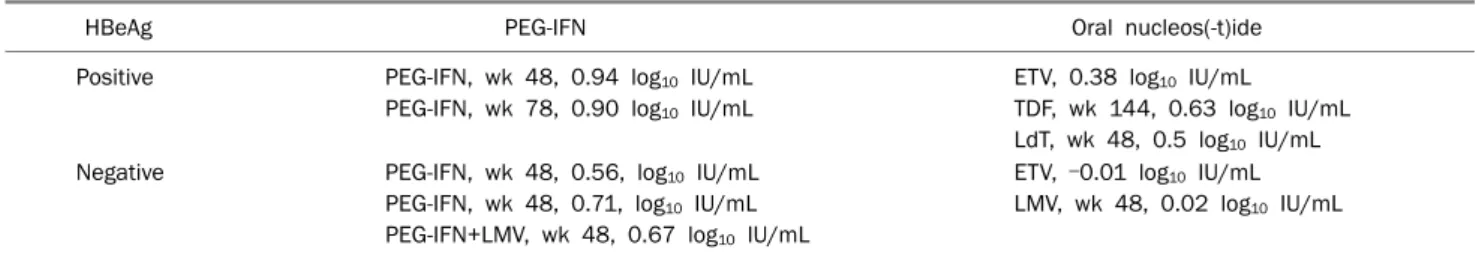 Table 2. Decline of Serum HBsAg Levels during Antiviral Treatment