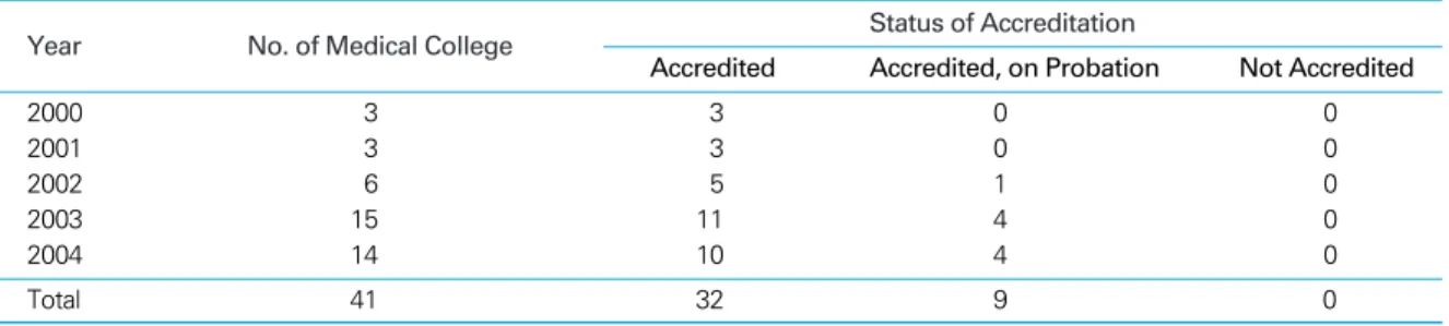 Table 1. No. of medical colleges applying for accreditation and their status by year