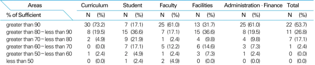 Table 3. No. of medical colleges which meet the standards in the areas of accreditation standards