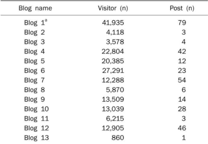 Table 1. Blog Statistics (Based on September 2013)