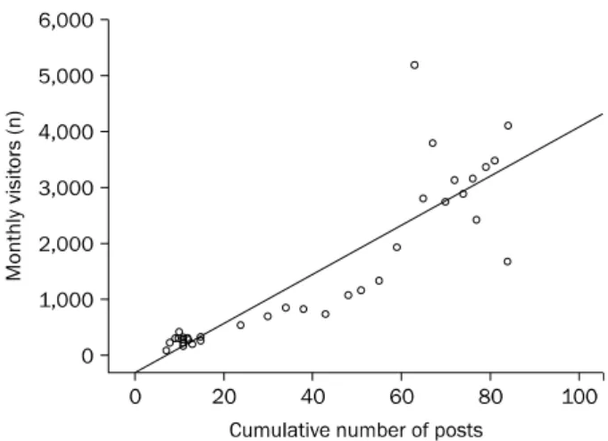 Fig. 2. The correlation between accumulation of posts and the  number of monthly visitors