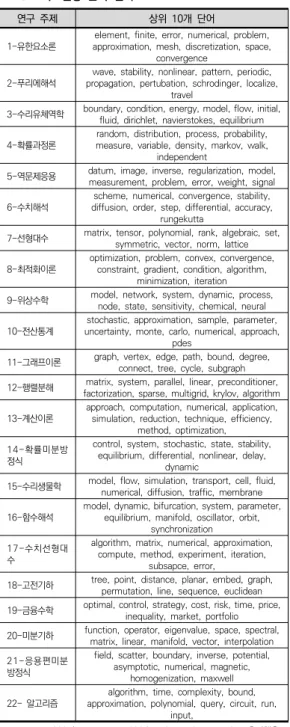 표  3.  토픽모델링  분석  결과