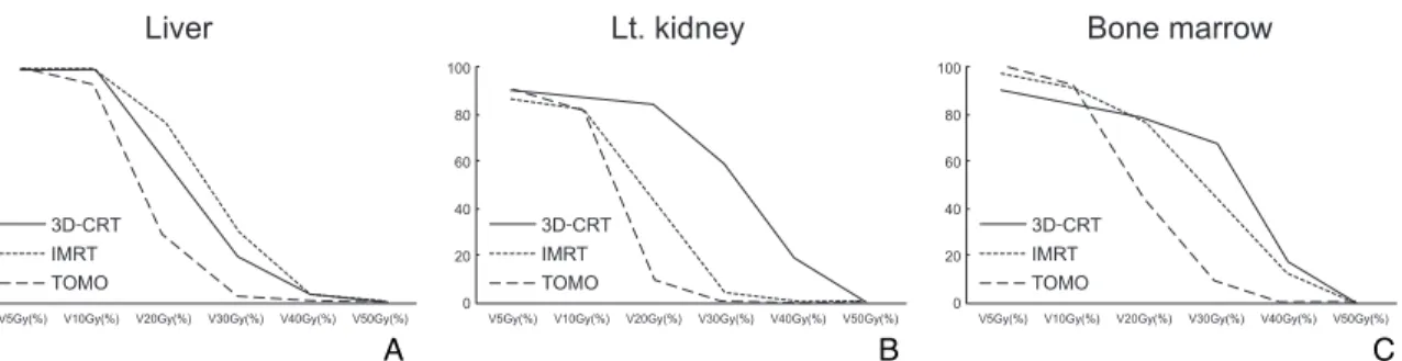 Figure 8. Comparisons of 3D conformal RT, LINAC based IMRT and tomotherapy for whole abdominal irradiation, using specific organ dose-volume histograms (A) Liver (B) Left kidney (C) Bone marrow.