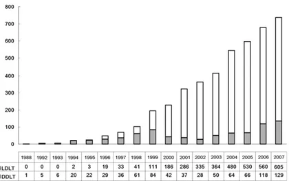 Figure 1. Annal incidences (number of cases) of liver transplantation in Korea.