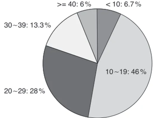 Figure 5. Overall patient survival of the first 1,000 cases of adult living donor liver transplantation at the Asan Medical Center according to concurrent hepatocellular carci  -noma (HCC)