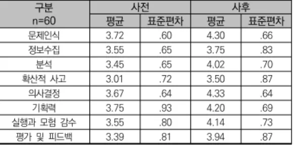 표  5.  문제해결력의  사전  및  사후  기술통계  결과 n=60구분 사전 사후평균표준편차평균 표준편차 문제인식 3.72  .60  4.30  .66  정보수집 3.55  .65  3.75  .83  분석 3.45  .65  4.02  .70  확산적  사고 3.01  .72  3.50  .87  의사결정 3.67  .64  4.33  .64  기획력 3.75  .93  4.20  .69  실행과  모험  감수 3.55  .80  4.14  .73 