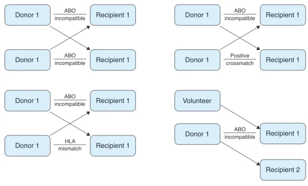 Figure 1. Sample model of exchange living-unrelated donor program: direct swap. Cited from Huh, et al