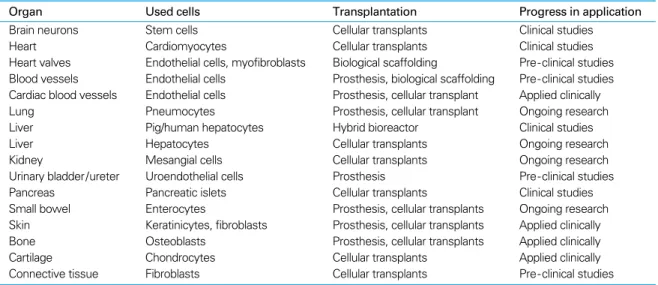 Table 3. Regenerative medicine capabilities (according to International Foundation for Regenerative Medicine GmbH)