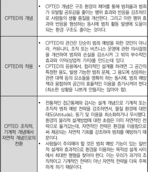 표 3. Timothy D. Crowe가 CPTED 관련된 주장한 주요 내용