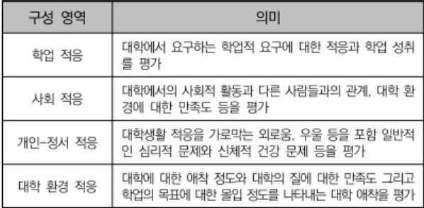 표  1.  대학생활적응척도  구성  영역 의미 학업  적응 대학에서 요구하는 학업적 요구에 대한 적응과 학업 성취 를  평가 사회  적응 대학에서의 사회적 활동과 다른 사람들과의 관계, 대학 환 경에  대한  만족도  등을  평가 개인-정서  적응 대학생활 적응을 가로막는 외로움, 우울 등을 포함 일반적 인  심리적  문제와  신체적  건강  문제  등을  평가 대학  환경  적응 대학에 대한 애착 정도와 대학의 질에 대한 만족도 그리고  학업의 목표에