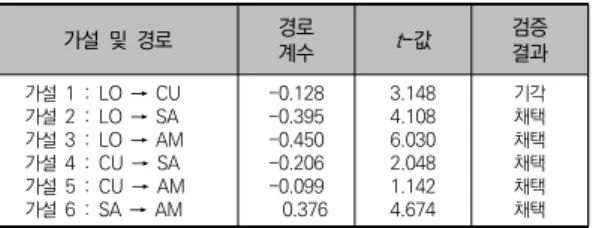 [표  7]는 본 연구에서 제시한  가설에 대한 검증결과 이다. 표  7.  가설검증  결과의  요약  가설  및  경로 경로 계수 t -값 검증결과       가설  1  :  LO  →  CU       가설  2  :  LO  →  SA       가설  3  :  LO  →  AM       가설  4  :  CU  →  SA       가설  5  :  CU  →  AM       가설  6  :  SA  →  AM -0.128-0.395-0.4