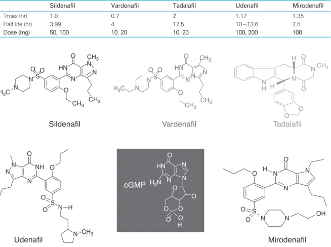 Figure 2. Chemical structures of various PDE5 inhibitors. Note similarity to cGMP in structure