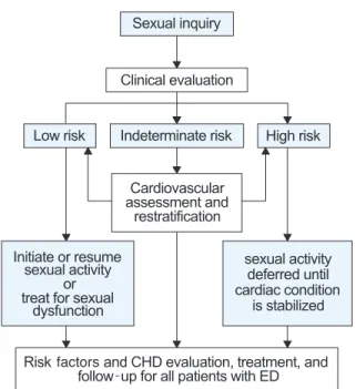 Figure 3. A simplified algorithm for sexual activity and cardiac risk in patients with erectile dysfunction