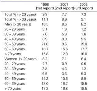Table 1. Age-adjusted* prevalence of diabetes † among Korean men and women from 1998 to 2005 according to KNHNES report