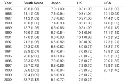 Table 3. Age - adjusted diabetes - related mortality rates of Korea, Japan, the United Kingdom and the United States (1985~2000)
