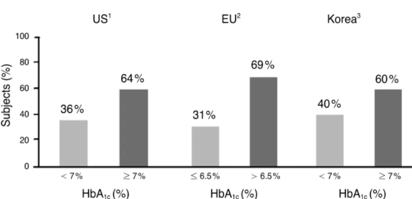 Figure 2. The proportion of adequate glycemic control in the United State, European Union and Korea