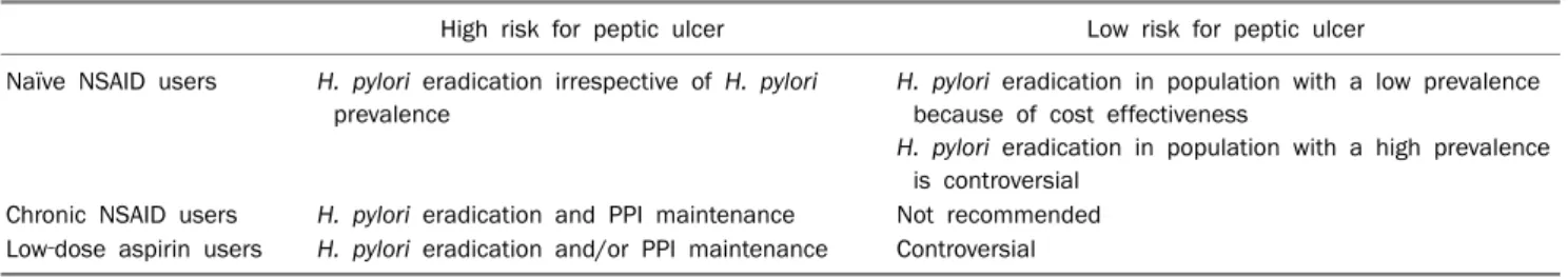 Table 1. Recommended Guidelines for Helicobacter pylori Eradication in NSAID or Aspirin Users