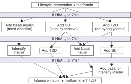 Figure 1. Algorithm for the metabolic management of type 2 diabetes mellitus (24).