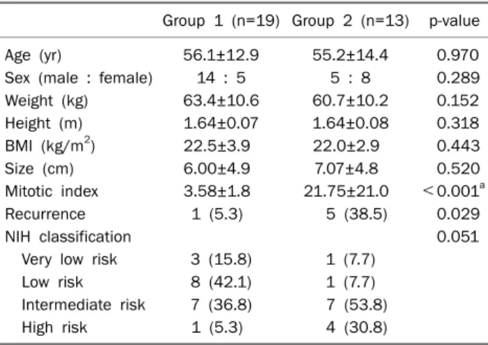 Fig. 2. Kaplan-Meier curves show that Ki-67 index ＞5% confers a  higher risk of relapse in patients with gastrointestinal stromal tumor (p=0.007).