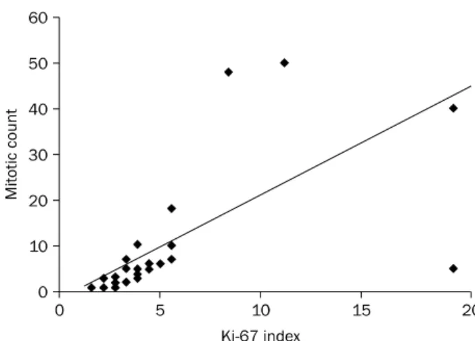 Fig. 3. Correlation between tumor size and Ki-67 index. Spearman’s rank correlation coefficient r=0.174 (p＜0.174).