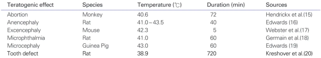 Table 1. Thermal effect as a teratogen in animal studies (modified from Church et al.(8))