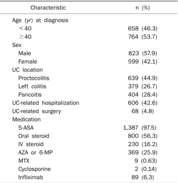 Table 1. Demographic and Clinical Characteristics of Subjects  (n=1,422)