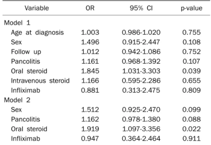 Table 3. Comparison of Parameters between Subjects with or  without Surgery Parameter Non-surgery group  (n=1,354) Surgery group (n=68) p-value