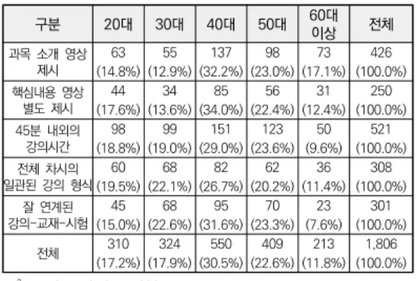 표  6.  강의구조와  운영의  만족  요인에  따른  연령별  차이 구분 20대 30대 40대 50대 60대  이상 전체 과목  소개  영상  제시 63 55 137 98 73 426 (14.8%) (12.9%) (32.2%) (23.0%) (17.1%) (100.0%) 핵심내용  영상  별도  제시 44 34 85 56 31 250 (17.6%) (13.6%) (34.0%) (22.4%) (12.4%) (100.0%) 45분  내외의  강의시간 98