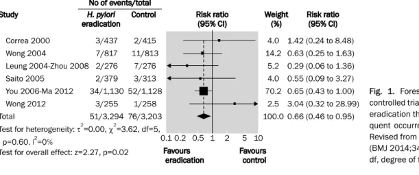 Fig. 1.  Forest  plot  of  randomized  controlled trials of Helicobacter pylori eradication therapy: effect on  subse-quent occurrence of gastric cancer