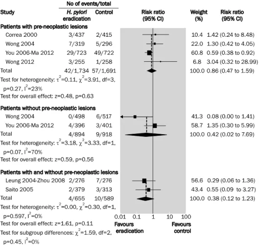 Fig. 2.  Forest  plot  of  randomized  controlled trials of Helicobacter pylori eradication therapy: effect on  subse-quent occurrence of gastric cancer  according to presence or absence of  pre-neoplastic lesions at baseline.