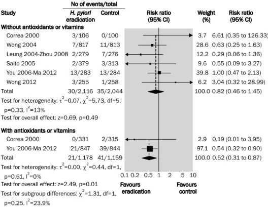 Fig. 3. Forest plot of randomised  controlled trials of Helicobacter pylori eradication therapy: effect on  subse-quent occurrence of gastric cancer  according to anti-oxidant or vitamin  use