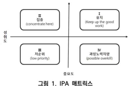 그림  1.  IPA  매트릭스 이관표․권상미[26]는  IPA를  활용하여  오토캠핑장의  중요도-성취도 분석(IPA)을 실시하여 캠핑장의 선택속 성에 대한 평가를 진행하였고, 김상훈[27]은 IPA를 활 용하여 실내 골프 연습장의 선택속성에 대한 중요도와  만족도를  분석한  연구를  하였으며,  이재섭․김홍일․한범 수[28]는 국내온천을 이용하는 관광객을 대상으로 IPA 를  분석하여  관광객과  잠재관광객에게  만족도를  높이 기  위한  방안을 