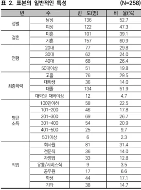 표  2.  표본의  일반적인  특성                                      (N=258) 변                  수 빈    도(명) 비    율(%) 성별 남성  136 52.7 여성 122 47.3 결혼      미혼 101 39.1 기혼 157 60.9 연령 20대 77 29.830대6224.0 40대 68 26.4 50대이상 51 19.8 최종학력 고졸 76 29.5대학생3614.0 대졸 134 51.9 대학