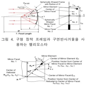 그림 4 .구형 장착 프레임과 구면반사거울을 사 용하는 헬리오스타