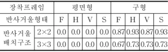 그림 8과 그림 9를 분석하여 보면,우선 헬 리오스타트 반사거울 장착 프레임의 구조는 구형이 되는 것이 중요하다.아울러 헬리오 스타트의 반사면을 구성하기 위한 반사거울 의 수는,헬리오스타의 태양추적오차,반사거 울의 표면 균일도에 따른 분산 효과 그리고 오전 1 0 시 이전의 흡수율 등을 고려하여 최대 4개를  ×  의 형태로 장착하는 것이 중요하 다.이는,표 2에서와 같이,구형 장착 프레임 에 반사거울 4 개를  ×  의 형태로 장착한 헬 리오스타
