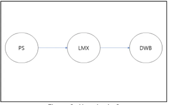 Figure  1.  Hypothesis  1 Note.  LMX=leader-member  exchange,  PS=perceived  similarity