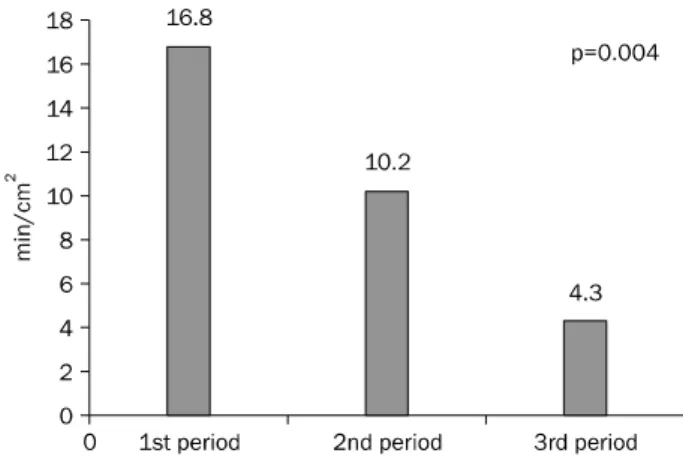 Fig. 1.  Learning curve of procedure time per specimen area  (min/cm 2 ). The values represent mean proficiency in each period.