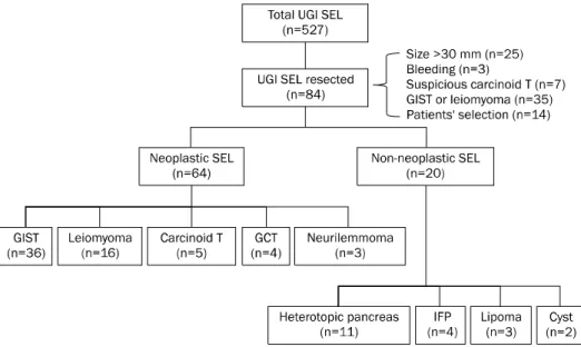 Fig. 1. Flow chart of patients with  upper gastrointestinal subepitelial  lesion. Among a total 527 patients  with upper gastrointestinal (UGI)  subepithelial lesion (SEL) evaluated  endosonographically, 84 underwent  endoscopic or surgical resection of  t